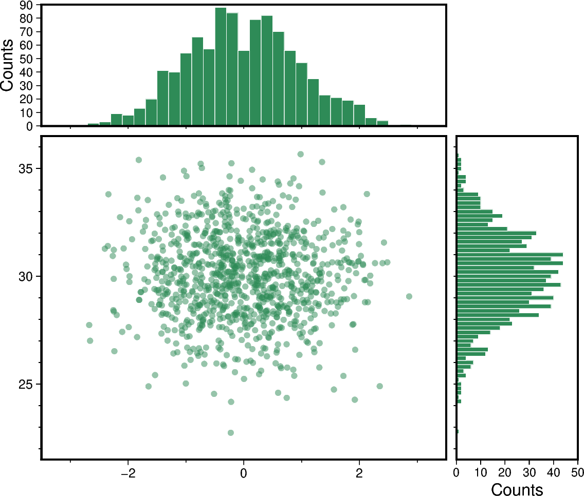 scatter and histograms